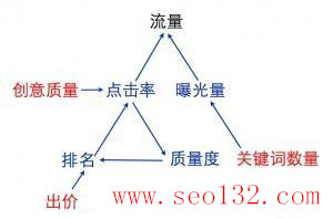 百度競價推廣效果差怎么辦(圖1) 百度競價