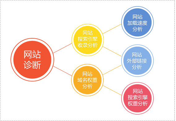 如何診斷網(wǎng)站處在排名哪個(gè)階段(圖1) 如何診斷網(wǎng)站處在排名哪個(gè)階段(圖1)